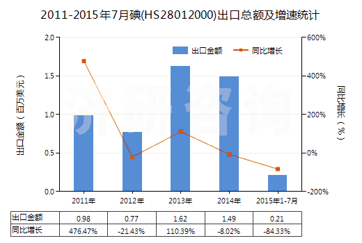 2011-2015年7月碘(HS28012000)出口總額及增速統(tǒng)計(jì)